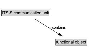 ITS-S communication unit Diagram